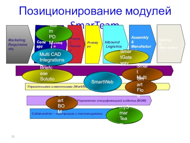 Позиционирование модулей SmarTeam Marketing Requirements Concept Design Process Planning Prototype Inbound Logistics