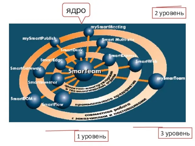 ядро 3 уровень 2 уровень 1 уровень