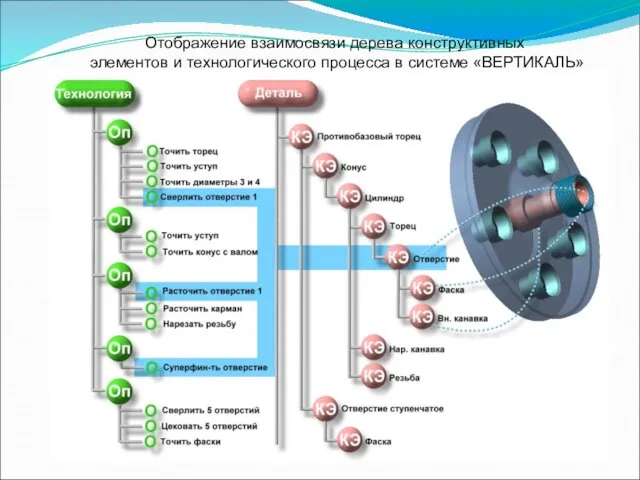 Отображение взаимосвязи дерева конструктивных элементов и технологического процесса в системе «ВЕРТИКАЛЬ»