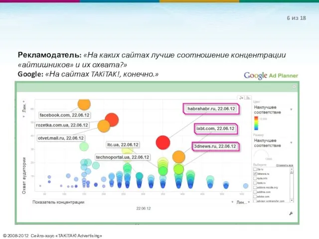 © 2008-2012 Сейлз-хаус «TAKiTAK! Advertising» Рекламодатель: «На каких сайтах лучше соотношение концентрации