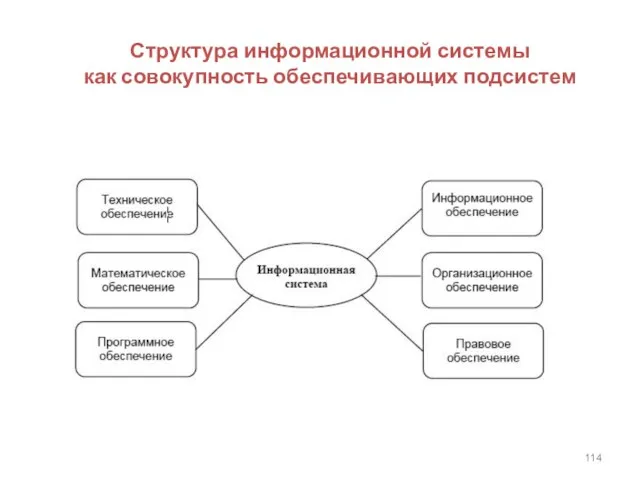 Структура информационной системы как совокупность обеспечивающих подсистем