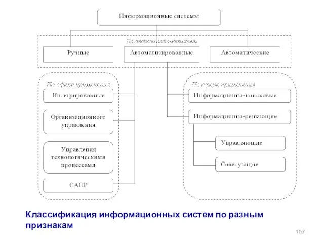 Классификация информационных систем по разным признакам