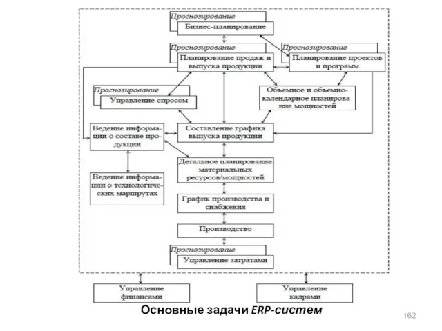 Основные задачи ERP-систем