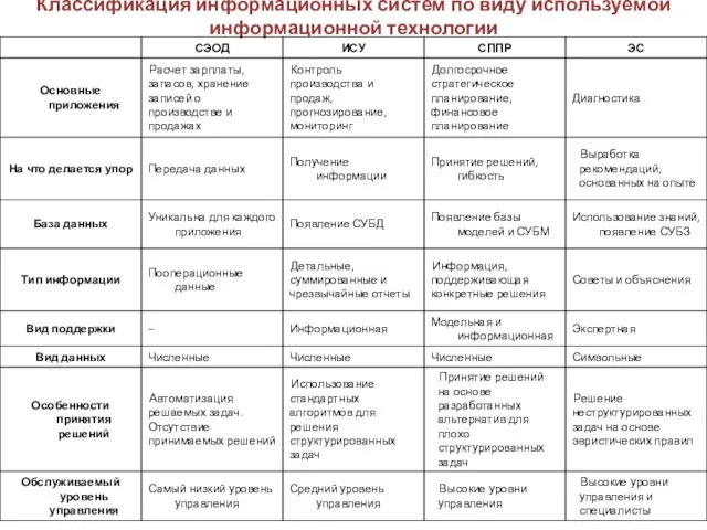 Классификация информационных систем по виду используемой информационной технологии