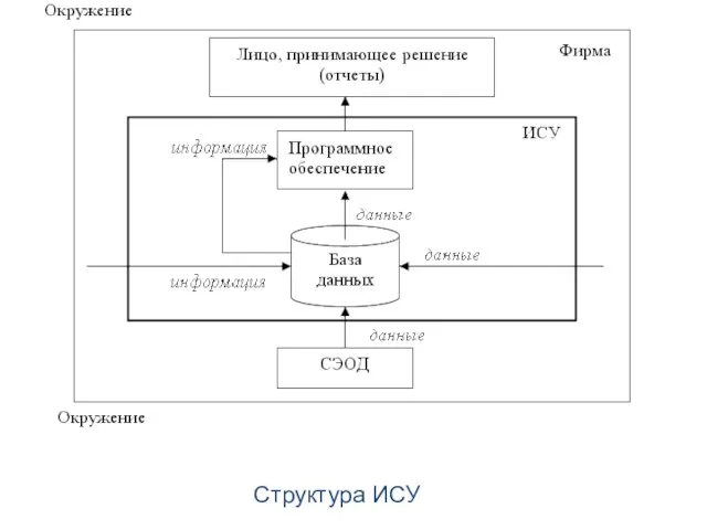 Структура ИСУ