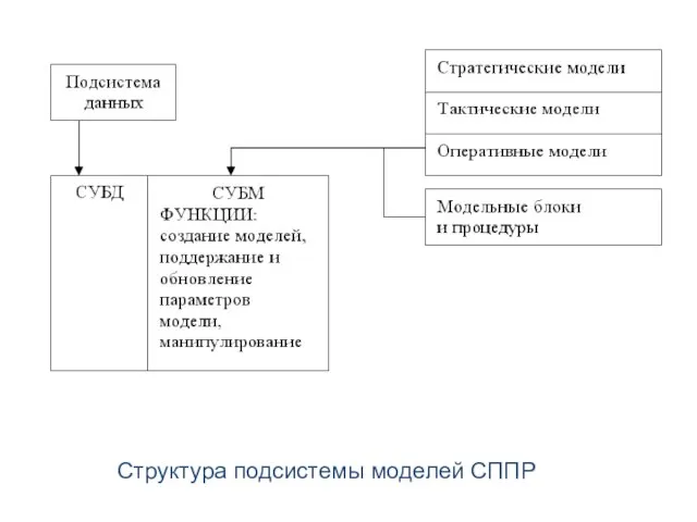 Структура подсистемы моделей СППР