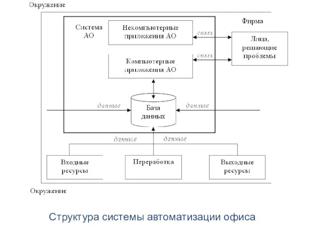 Структура системы автоматизации офиса