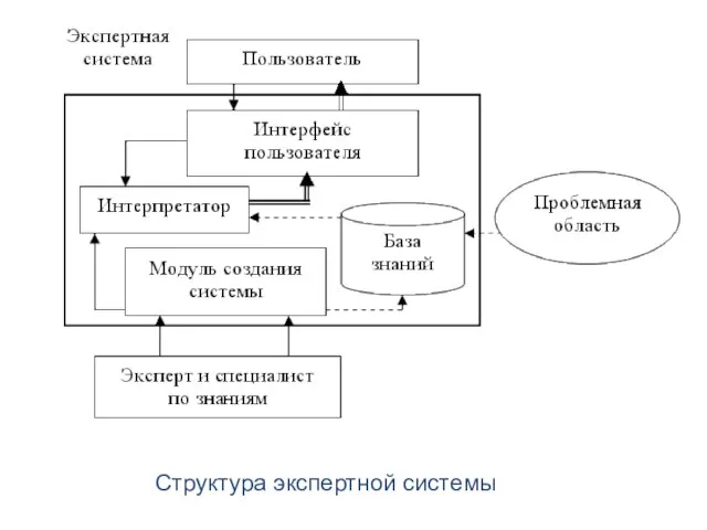 Структура экспертной системы