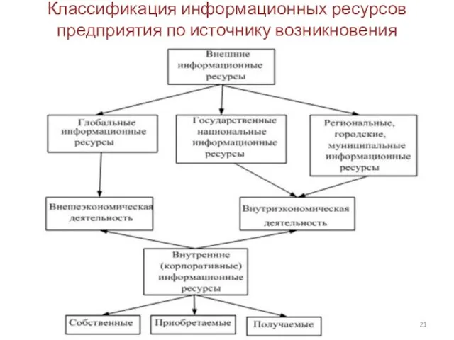 Классификация информационных ресурсов предприятия по источнику возникновения