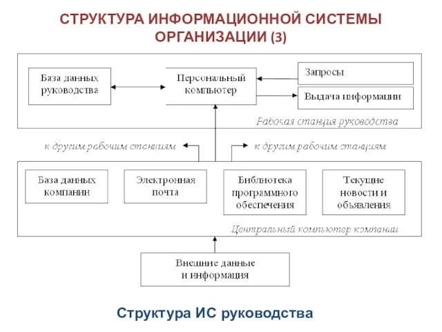 СТРУКТУРА ИНФОРМАЦИОННОЙ СИСТЕМЫ ОРГАНИЗАЦИИ (3) Структура ИС руководства