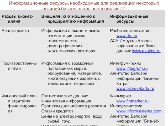 Информационные ресурсы, необходимые для реализации некоторых позиций бизнес-плана предприятия (1)