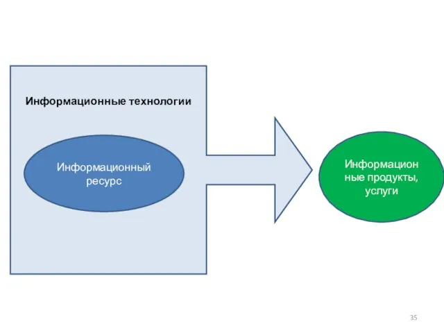 Информационные технологии Информационный ресурс Информационные продукты, услуги