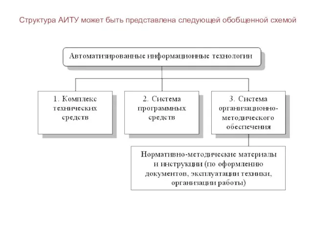 Структура АИТУ может быть представлена следующей обобщенной схемой