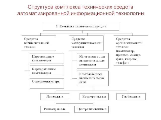 Структура комплекса технических средств автоматизированной информационной технологии