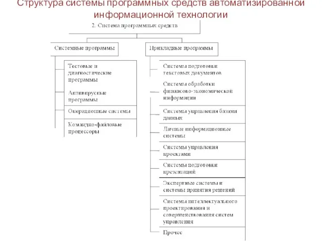 Структура системы программных средств автоматизированной информационной технологии