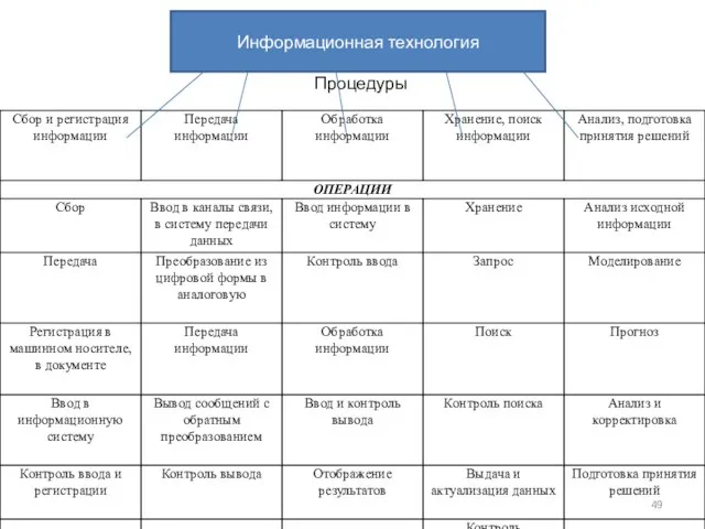 Информационная технология Процедуры