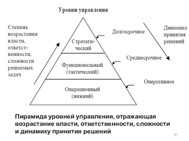 Пирамида уровней управления, отражающая возрастание власти, ответственности, сложности и динамику принятия решений