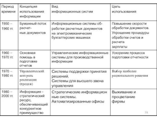 Изменение подхода к использованию информационных систем