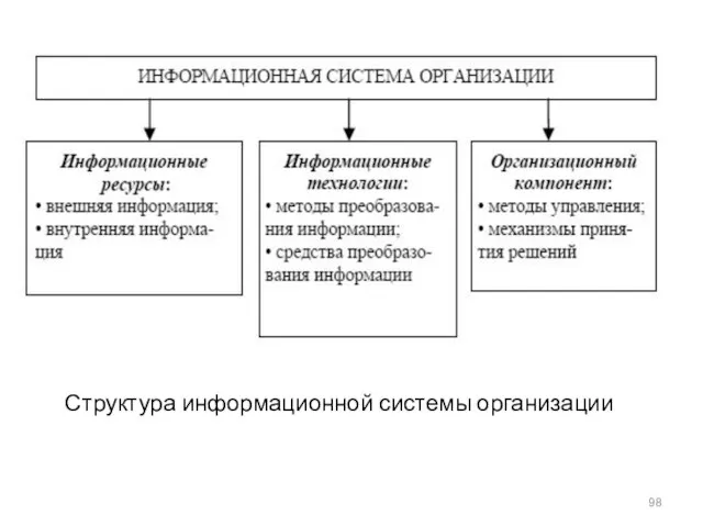 Структура информационной системы организации