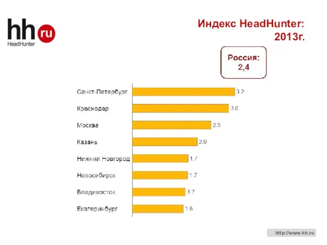 Индекс HeadHunter: 2013г.