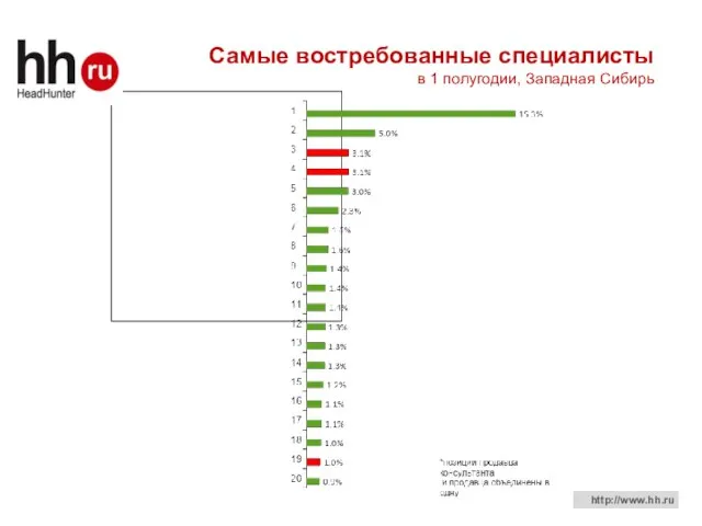 Самые востребованные специалисты в 1 полугодии, Западная Сибирь