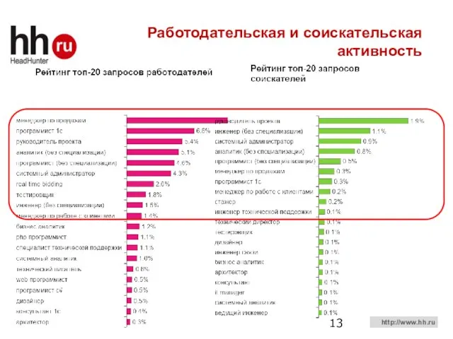 Работодательская и соискательская активность