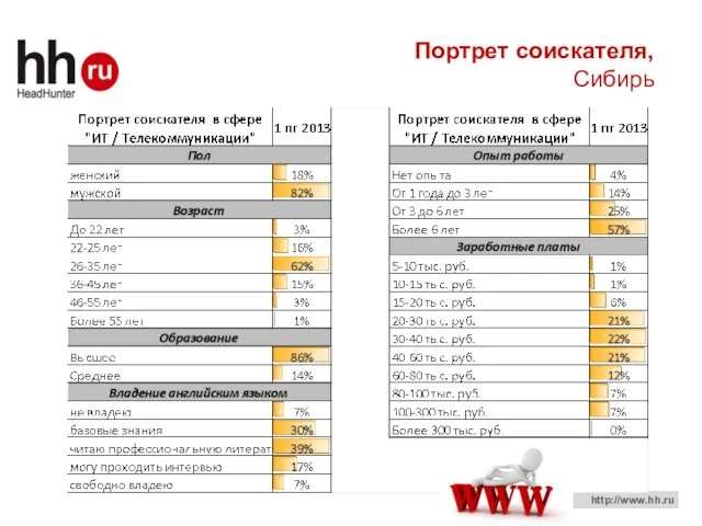 Портрет соискателя, Сибирь