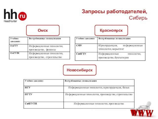 Запросы работодателей, Сибирь Омск Красноярск Новосибирск