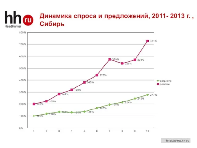 Динамика спроса и предложений, 2011- 2013 г. , Сибирь