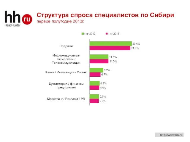 Структура спроса специалистов по Сибири первое полугодие 2013г.