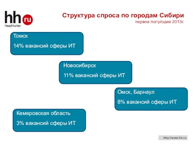 Структура спроса по городам Сибири первое полугодие 2013г. Томск 14% вакансий сферы