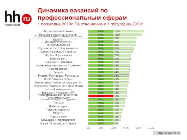 Динамика вакансий по профессиональным сферам 1 полугодие 2013г. По отношению к 1 полугодию 2012г.