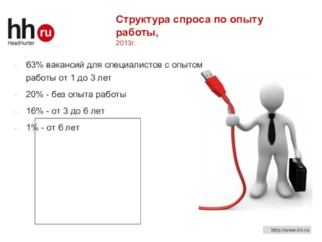 Структура спроса по опыту работы, 2013г. 63% вакансий для специалистов с опытом