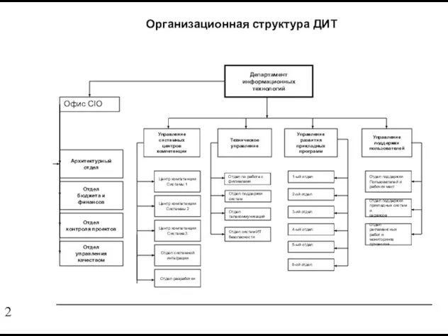 Организационная структура ДИТ Департамент информационных технологий Отдел бюджета и финансов Управление системных