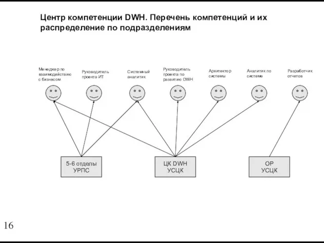 Центр компетенции DWH. Перечень компетенций и их распределение по подразделениям Менеджер по