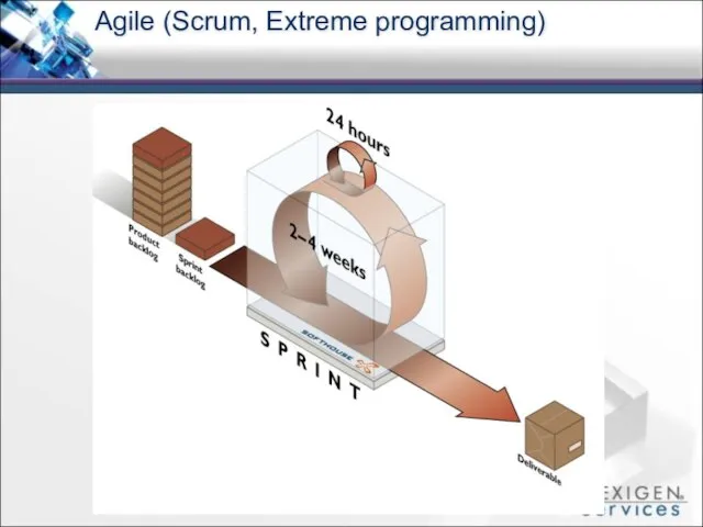 Agile (Scrum, Extreme programming)