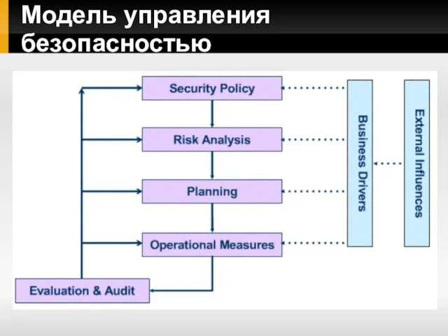 Модель управления безопасностью