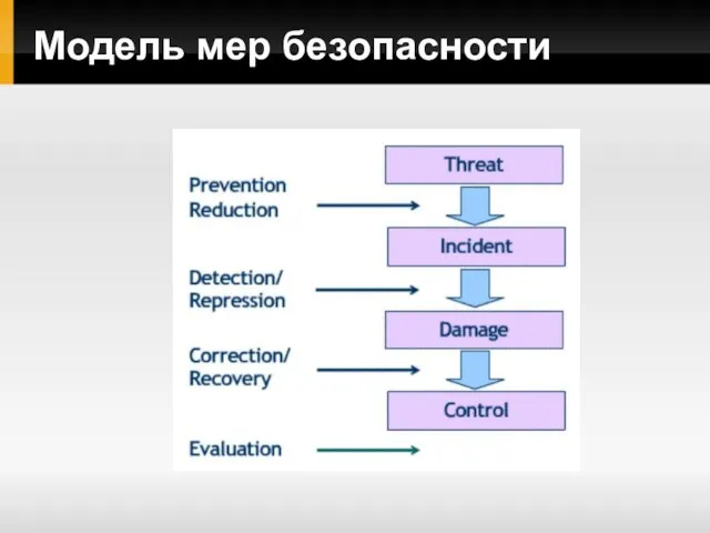 Модель мер безопасности