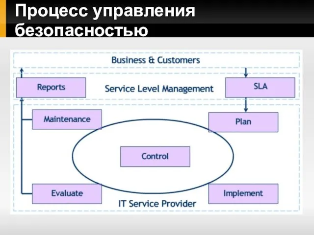 Процесс управления безопасностью