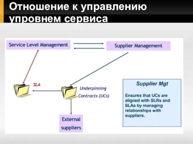 Отношение к управлению упровнем сервиса