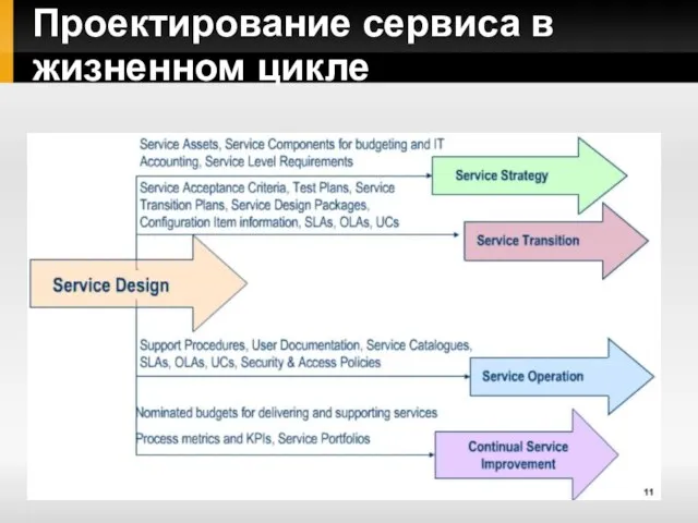 Проектирование сервиса в жизненном цикле