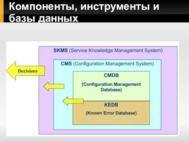 Компоненты, инструменты и базы данных