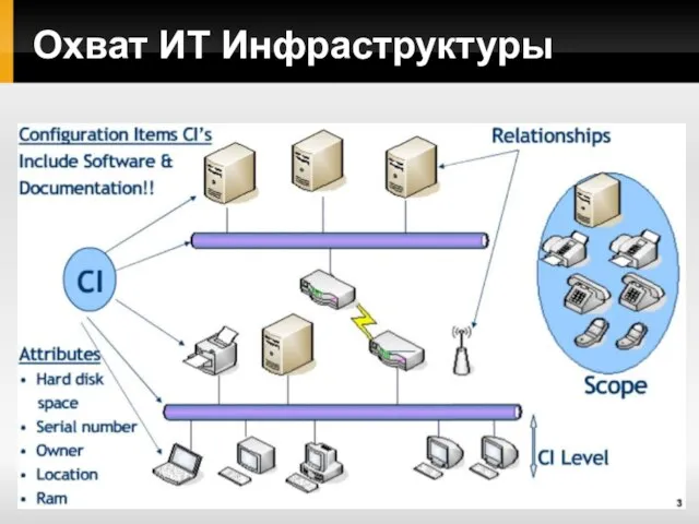 Охват ИТ Инфраструктуры