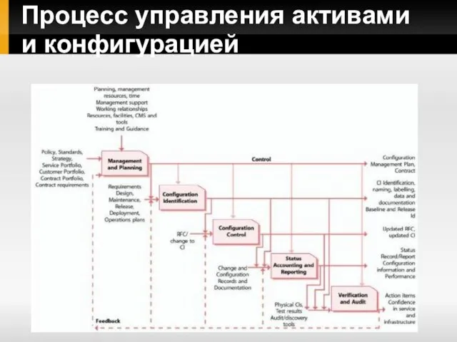 Процесс управления активами и конфигурацией