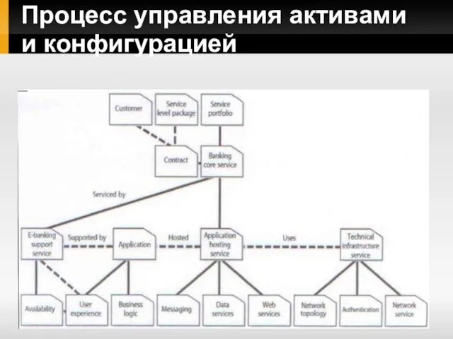 Процесс управления активами и конфигурацией