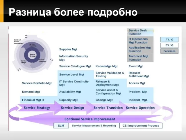 Разница более подробно