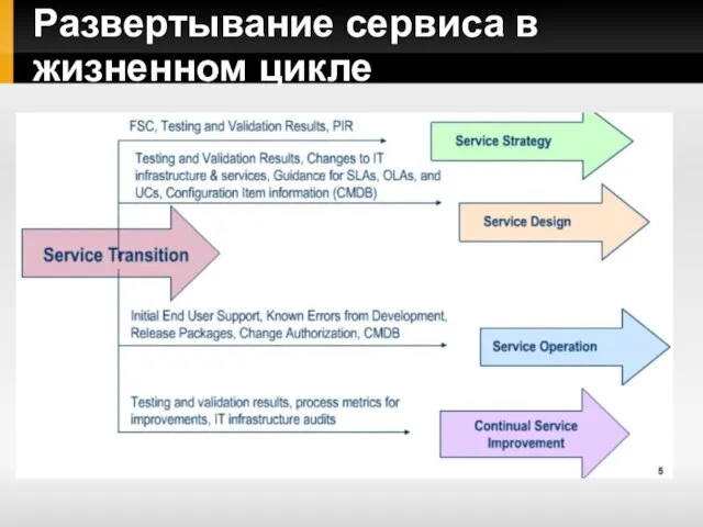 Развертывание сервиса в жизненном цикле