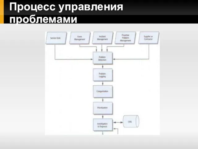 Процесс управления проблемами