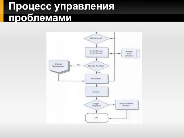 Процесс управления проблемами