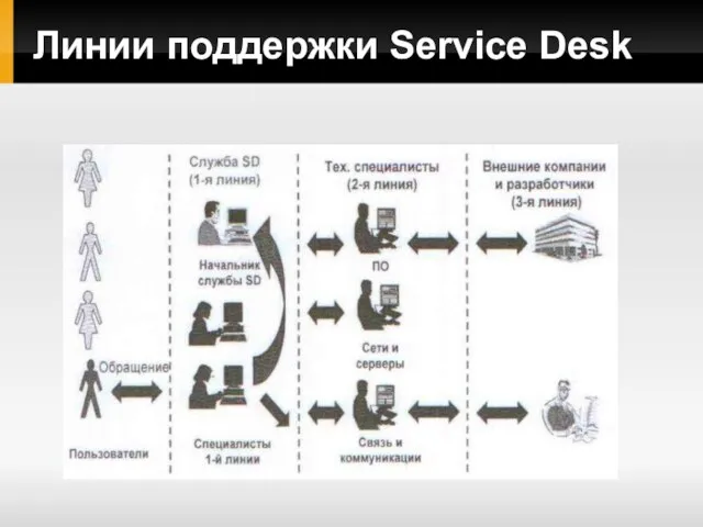 Линии поддержки Service Desk